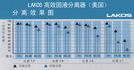 美国LAKOS 高效固液分离器 JPX/JPL